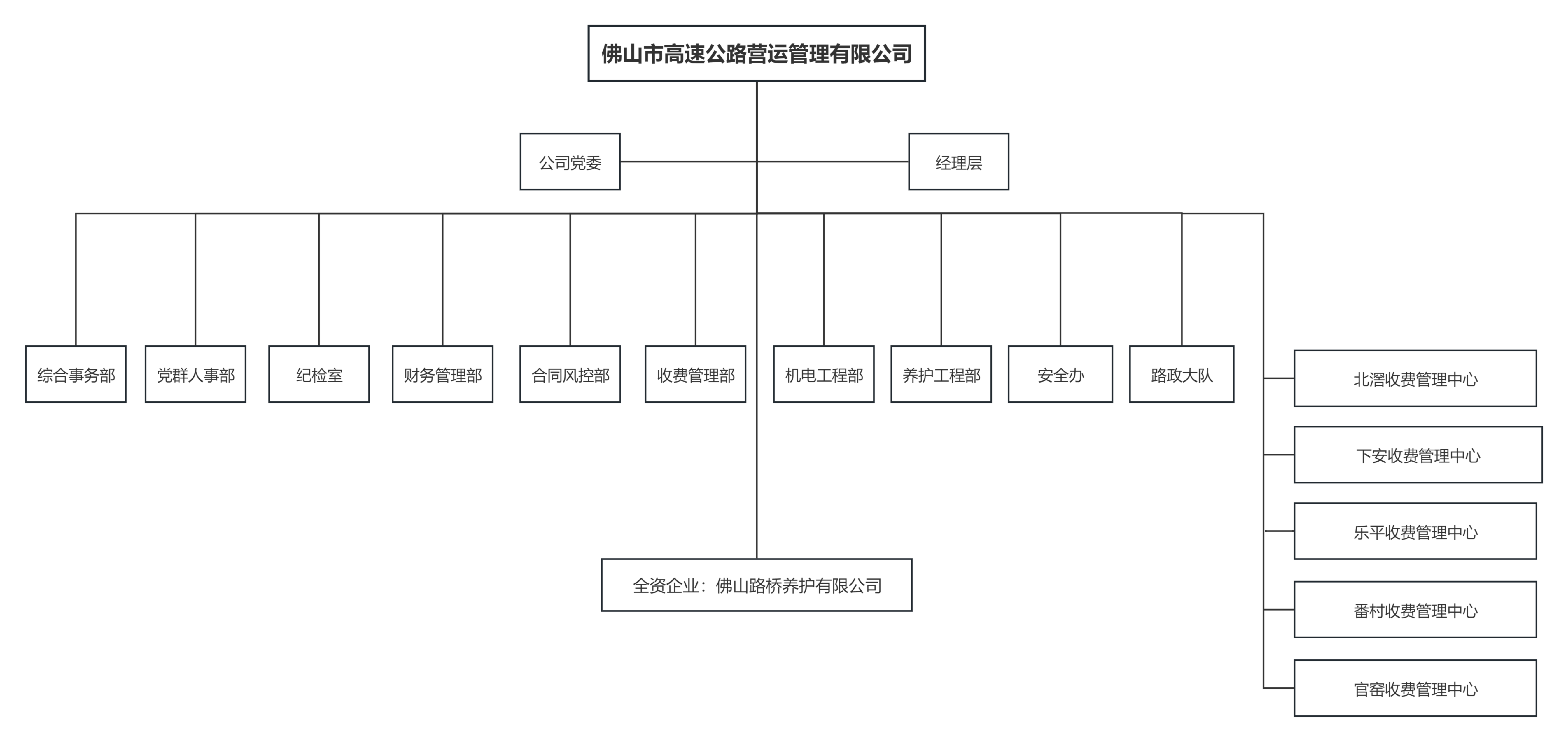 组织架构图（营运公司）20250402报送_00